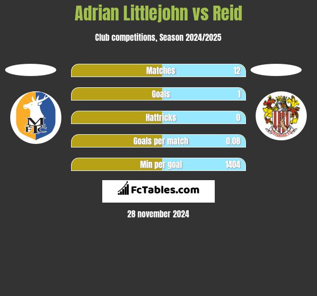 Adrian Littlejohn vs Reid h2h player stats