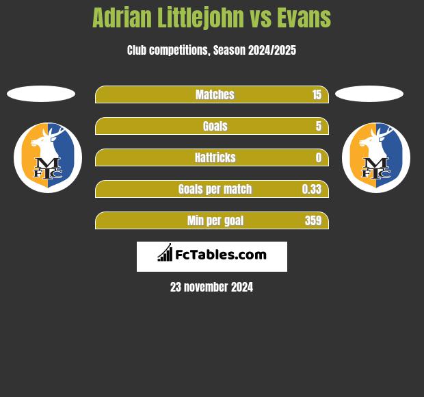 Adrian Littlejohn vs Evans h2h player stats