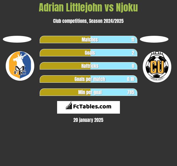 Adrian Littlejohn vs Njoku h2h player stats