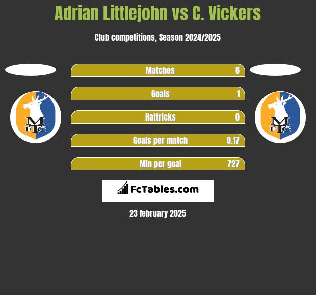 Adrian Littlejohn vs C. Vickers h2h player stats