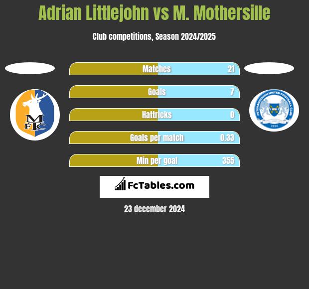 Adrian Littlejohn vs M. Mothersille h2h player stats