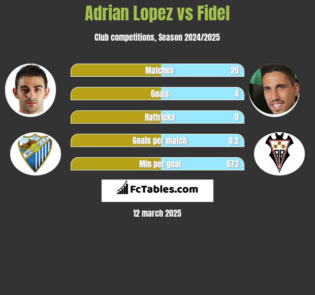 Adrian Lopez vs Fidel Chaves h2h player stats