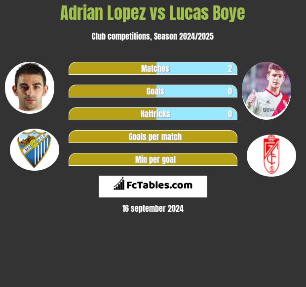 Adrian Lopez vs Lucas Boye h2h player stats