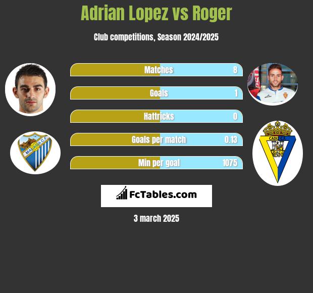 Adrian Lopez vs Roger h2h player stats