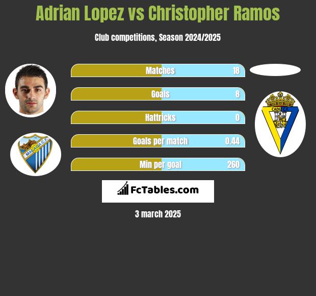 Adrian Lopez vs Christopher Ramos h2h player stats