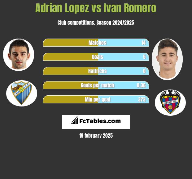 Adrian Lopez vs Ivan Romero h2h player stats