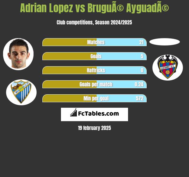 Adrian Lopez vs BruguÃ© AyguadÃ© h2h player stats