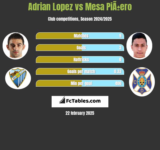 Adrian Lopez vs Mesa PiÃ±ero h2h player stats