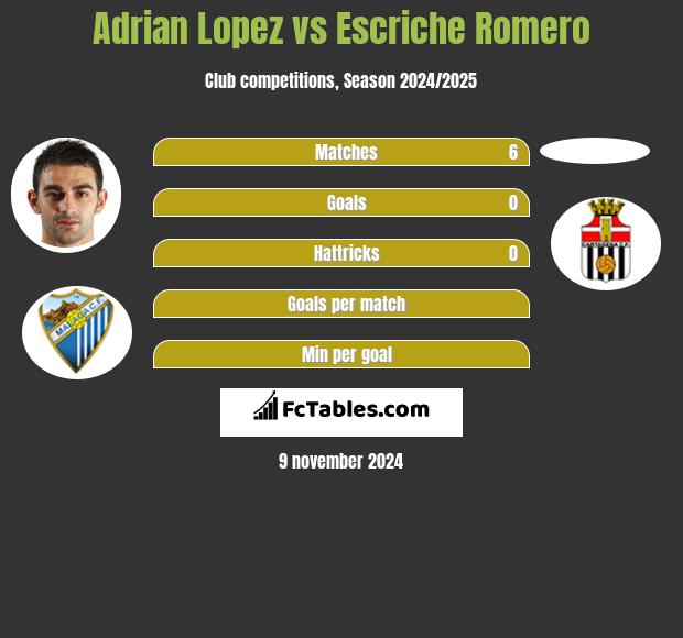 Adrian Lopez vs Escriche Romero h2h player stats