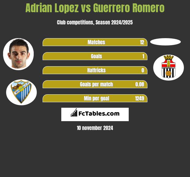 Adrian Lopez vs Guerrero Romero h2h player stats