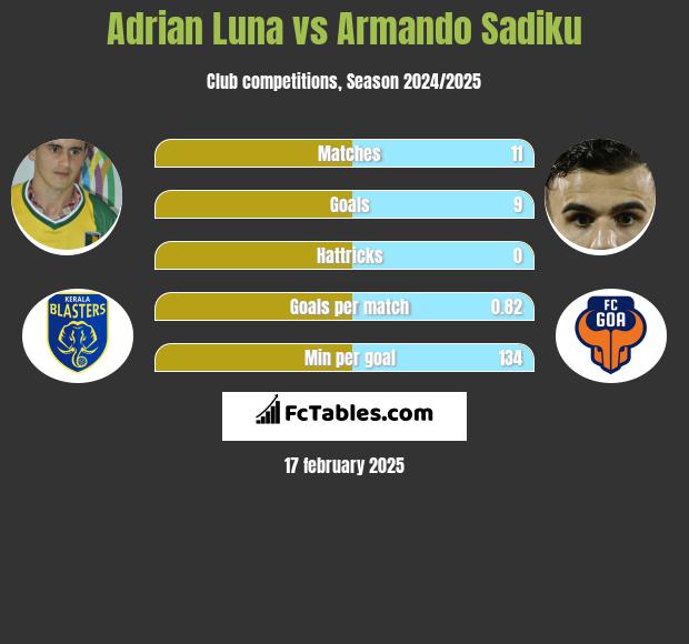 Adrian Luna vs Armando Sadiku h2h player stats