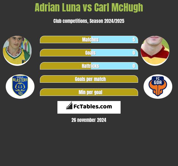 Adrian Luna vs Carl McHugh h2h player stats