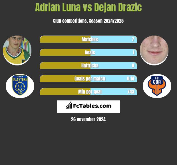 Adrian Luna vs Dejan Drazic h2h player stats