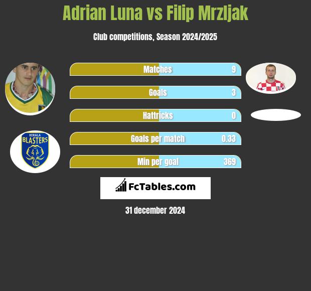 Adrian Luna vs Filip Mrzljak h2h player stats