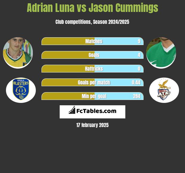 Adrian Luna vs Jason Cummings h2h player stats