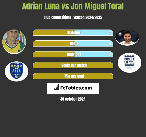 Adrian Luna vs Jon Miguel Toral h2h player stats