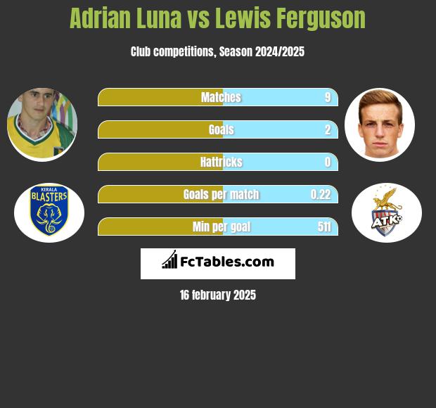 Adrian Luna vs Lewis Ferguson h2h player stats