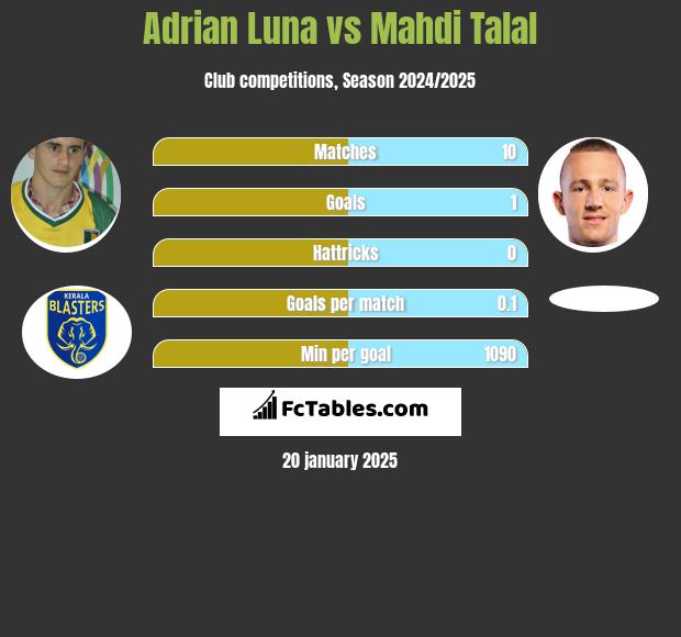 Adrian Luna vs Mahdi Talal h2h player stats