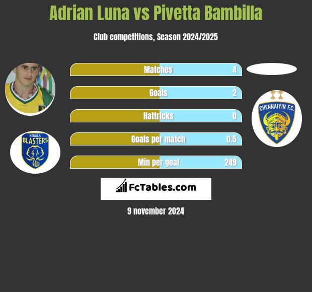 Adrian Luna vs Pivetta Bambilla h2h player stats