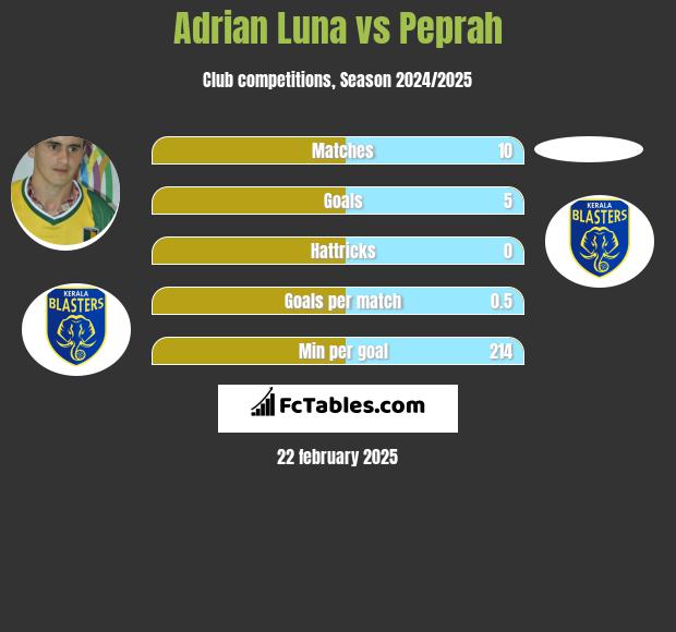 Adrian Luna vs Peprah h2h player stats