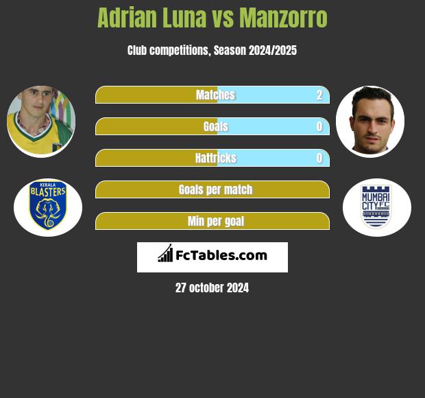 Adrian Luna vs Manzorro h2h player stats