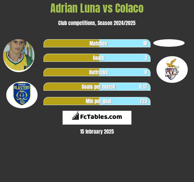 Adrian Luna vs Colaco h2h player stats