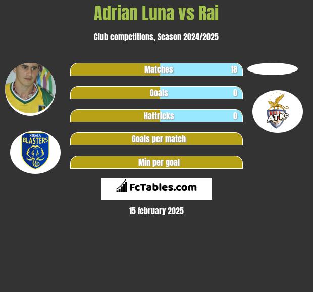 Adrian Luna vs Rai h2h player stats