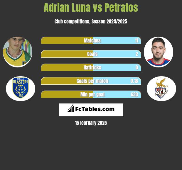 Adrian Luna vs Petratos h2h player stats