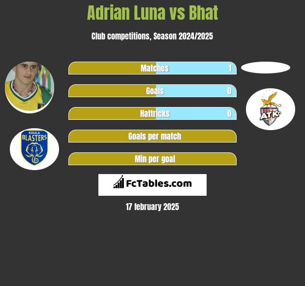 Adrian Luna vs Bhat h2h player stats