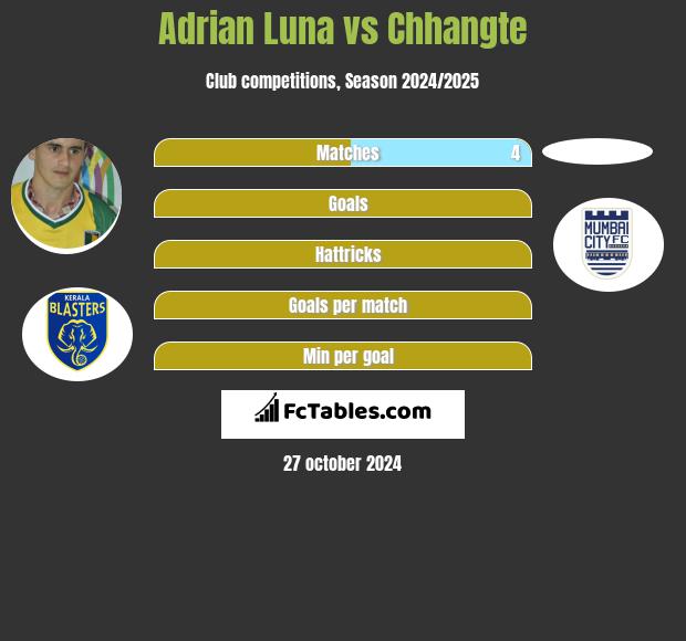 Adrian Luna vs Chhangte h2h player stats