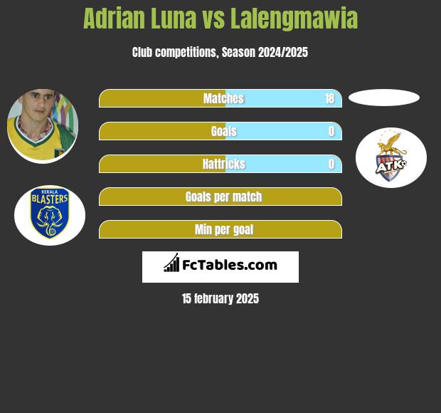 Adrian Luna vs Lalengmawia h2h player stats