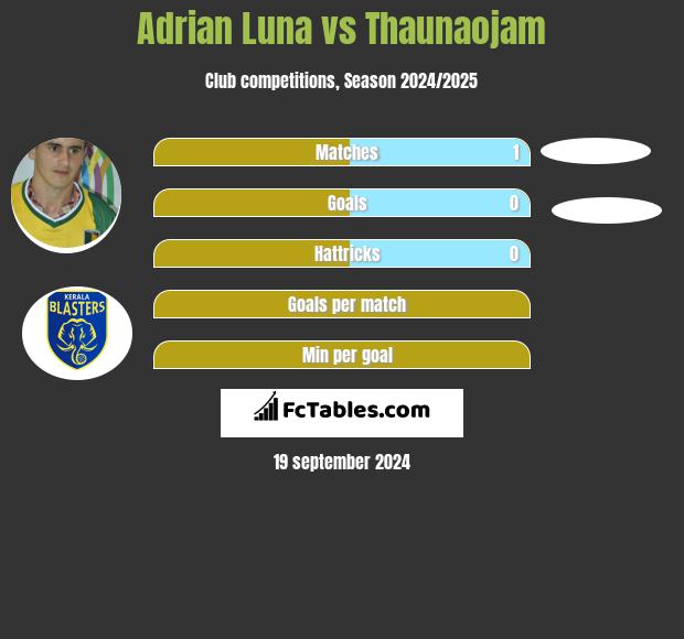 Adrian Luna vs Thaunaojam h2h player stats