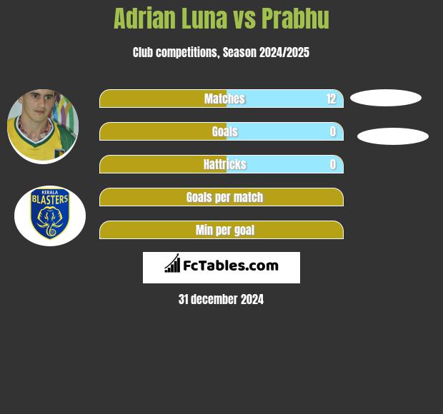 Adrian Luna vs Prabhu h2h player stats