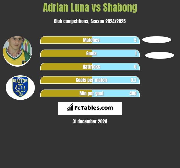 Adrian Luna vs Shabong h2h player stats