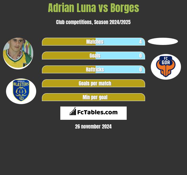 Adrian Luna vs Borges h2h player stats