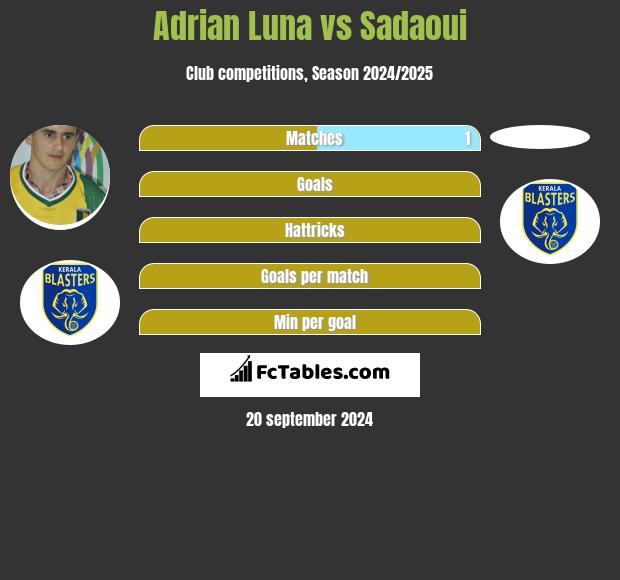 Adrian Luna vs Sadaoui h2h player stats