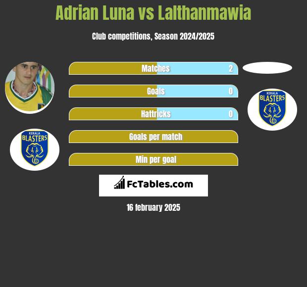 Adrian Luna vs Lalthanmawia h2h player stats