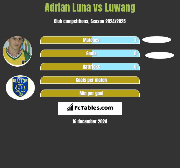 Adrian Luna vs Luwang h2h player stats