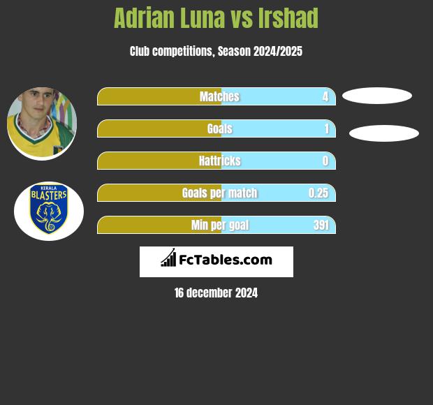 Adrian Luna vs Irshad h2h player stats