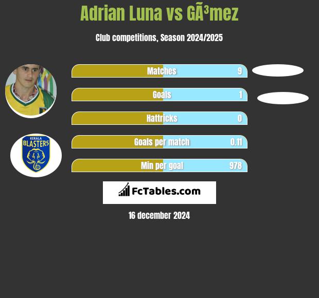 Adrian Luna vs GÃ³mez h2h player stats