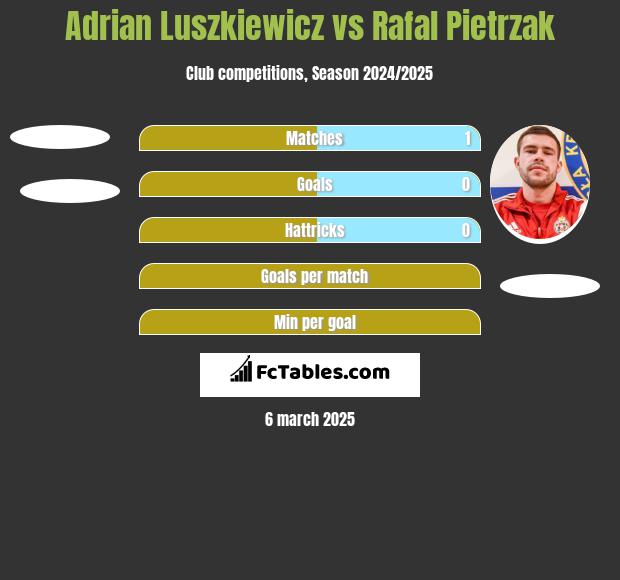 Adrian Łuszkiewicz vs Rafał Pietrzak h2h player stats