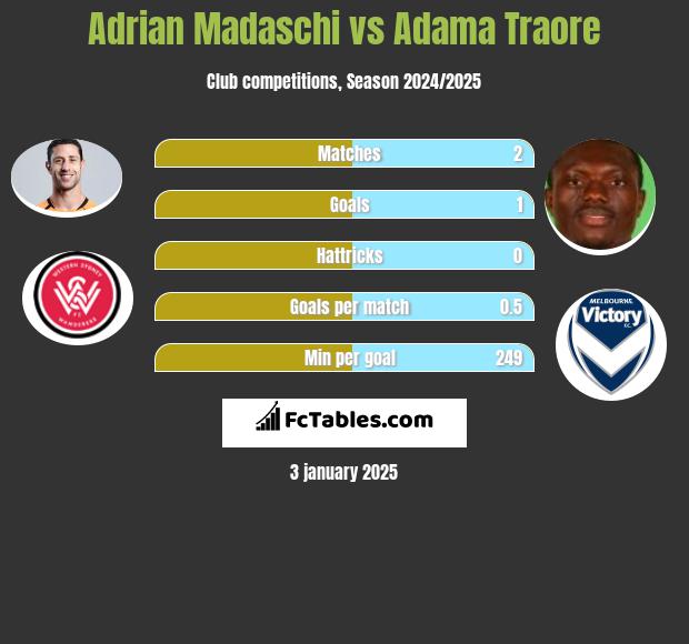 Adrian Madaschi vs Adama Traore h2h player stats