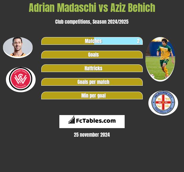 Adrian Madaschi vs Aziz Behich h2h player stats