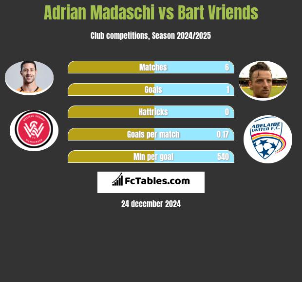 Adrian Madaschi vs Bart Vriends h2h player stats