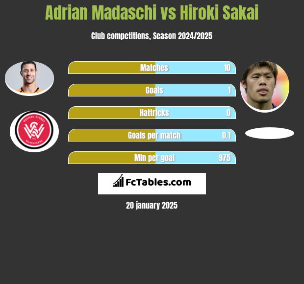 Adrian Madaschi vs Hiroki Sakai h2h player stats