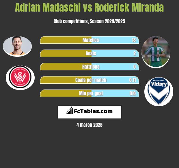 Adrian Madaschi vs Roderick Miranda h2h player stats