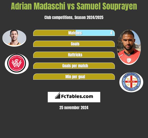 Adrian Madaschi vs Samuel Souprayen h2h player stats