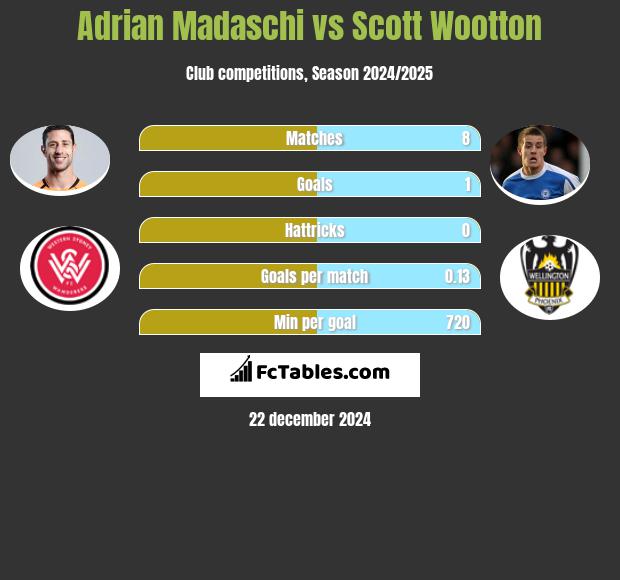 Adrian Madaschi vs Scott Wootton h2h player stats