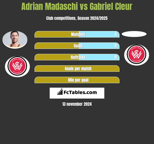 Adrian Madaschi vs Gabriel Cleur h2h player stats