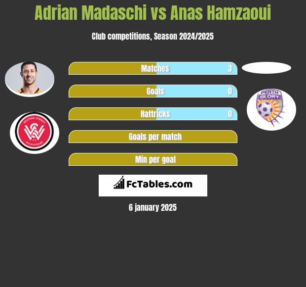 Adrian Madaschi vs Anas Hamzaoui h2h player stats